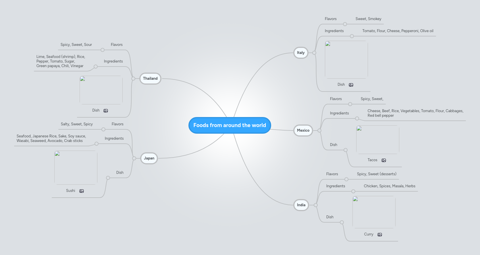 Foods from around the world | MindMeister Mind Map
