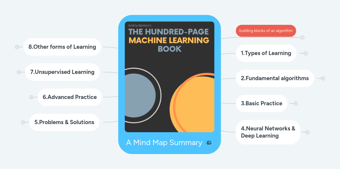 A Mind Map Summary | MindMeister Mind map