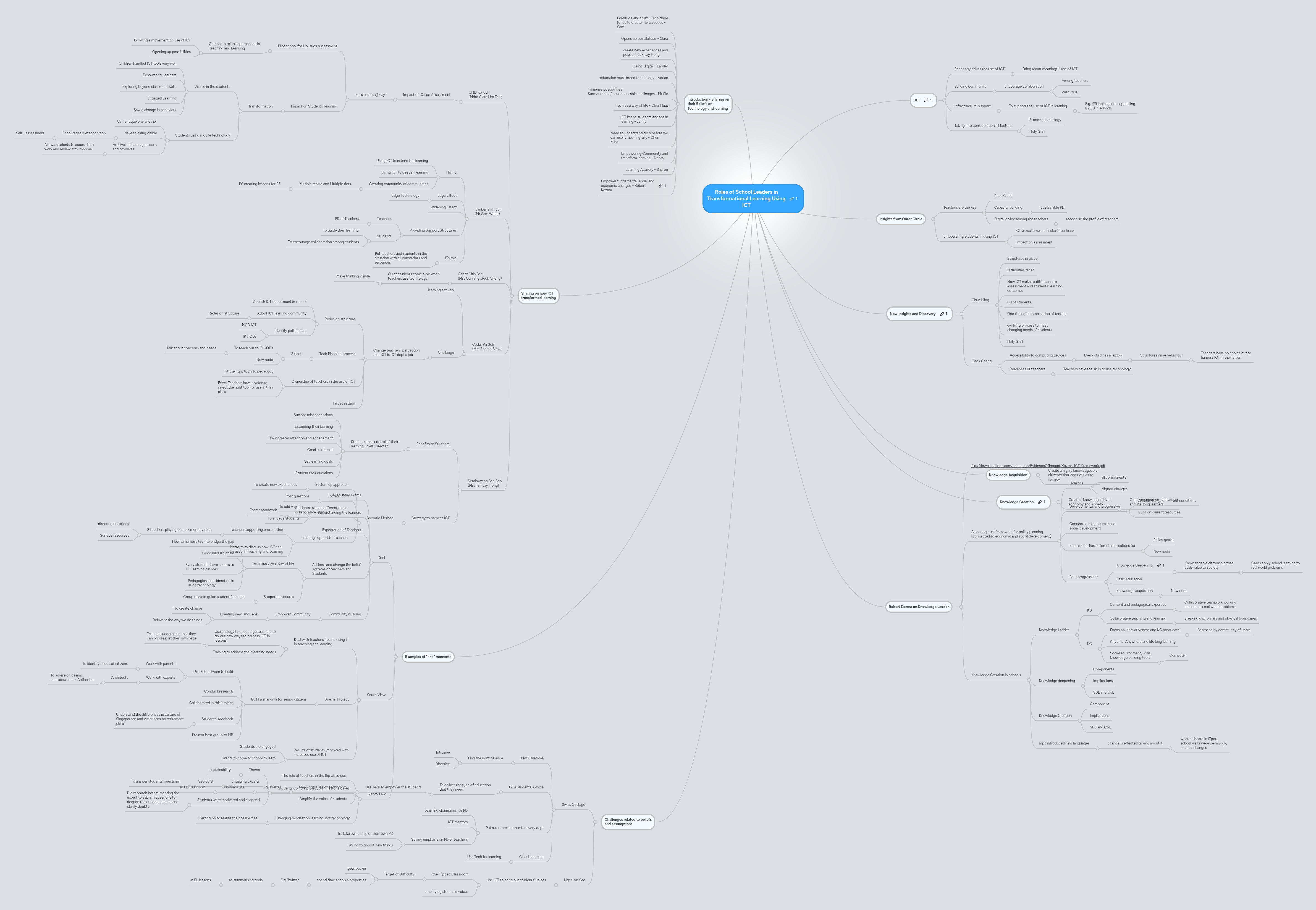 Roles of School Leaders in Transformational Learn... | MindMeister Mind map