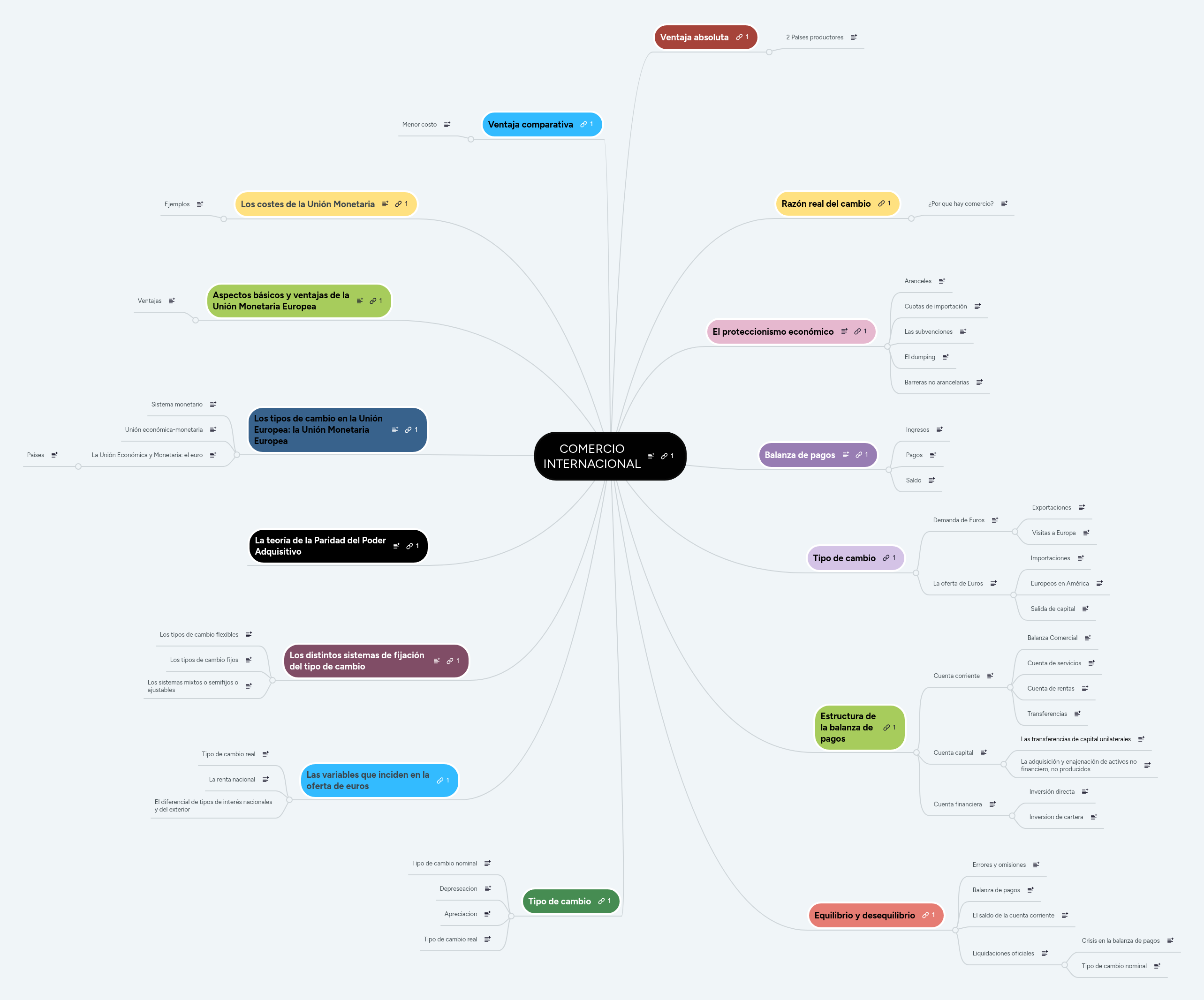COMERCIO INTERNACIONAL | MindMeister Mapa mental
