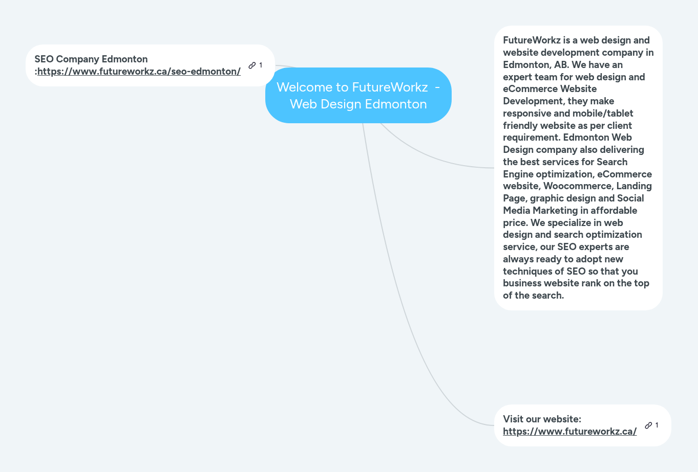 Welcome to FutureWorkz - Web Design Edmonton | MindMeister Mind map