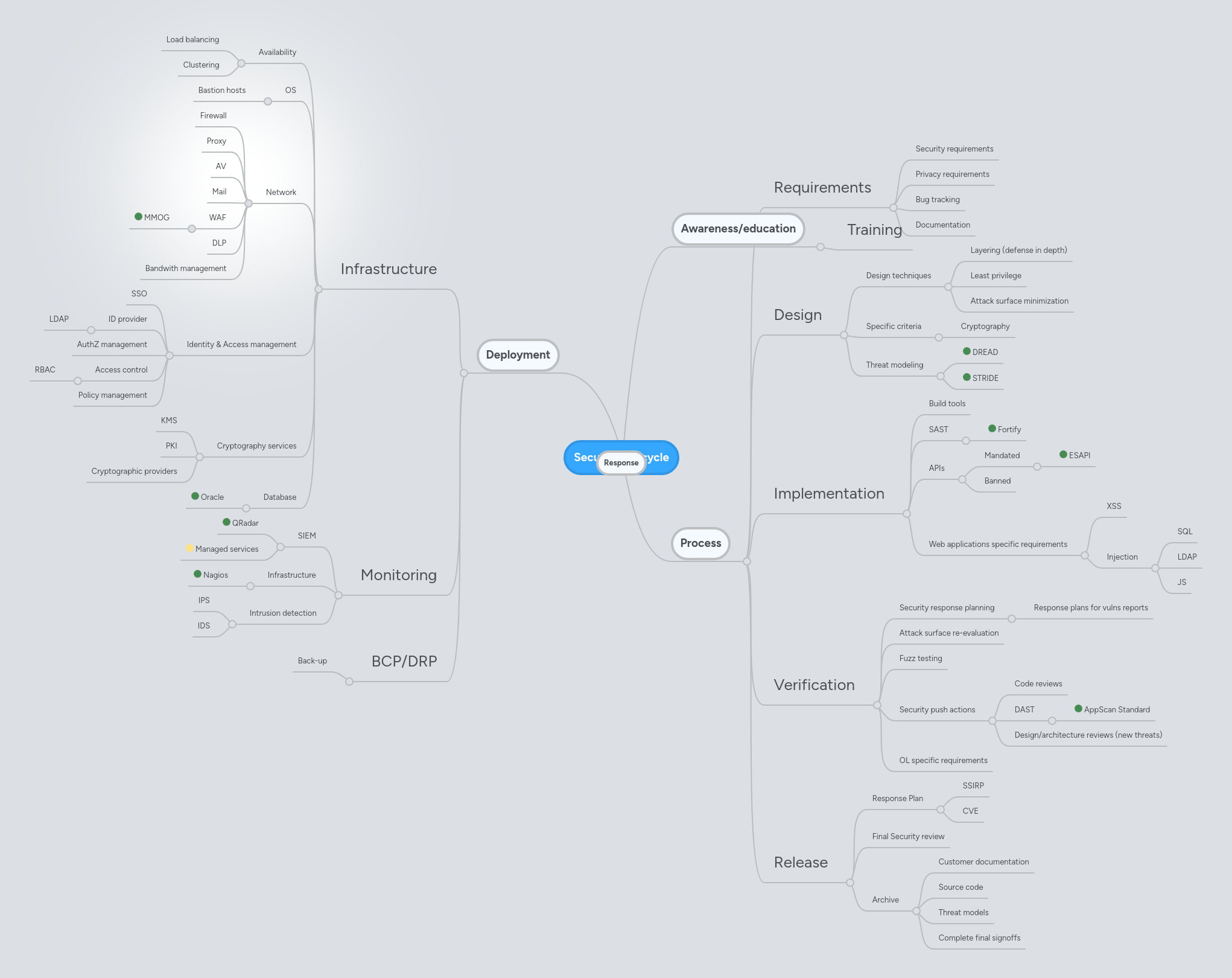 Security Lifecycle | MindMeister Mind Map