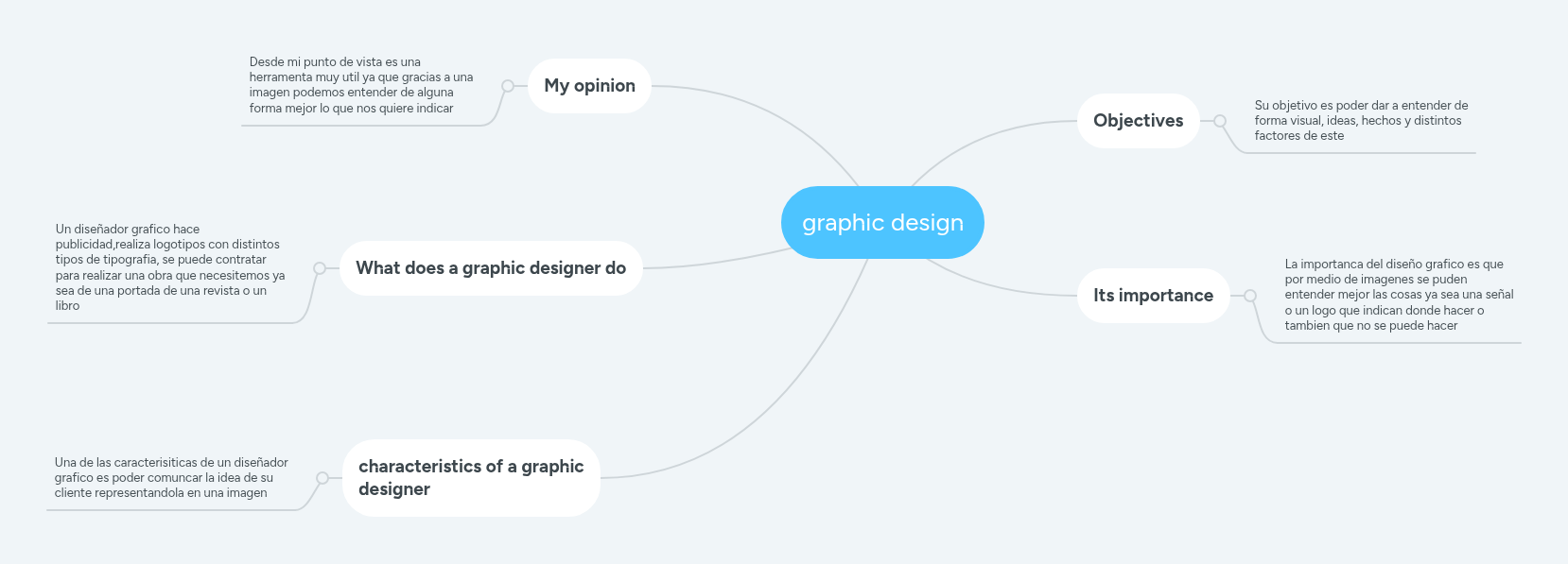 graphic design | MindMeister Mind Map