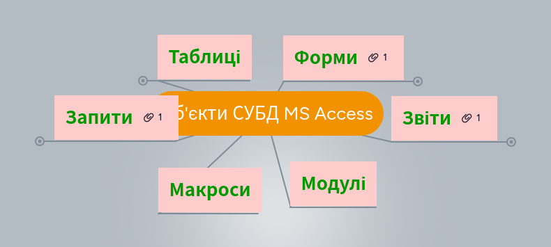 Об'єкти СУБД MS Access | MindMeister Mind Map