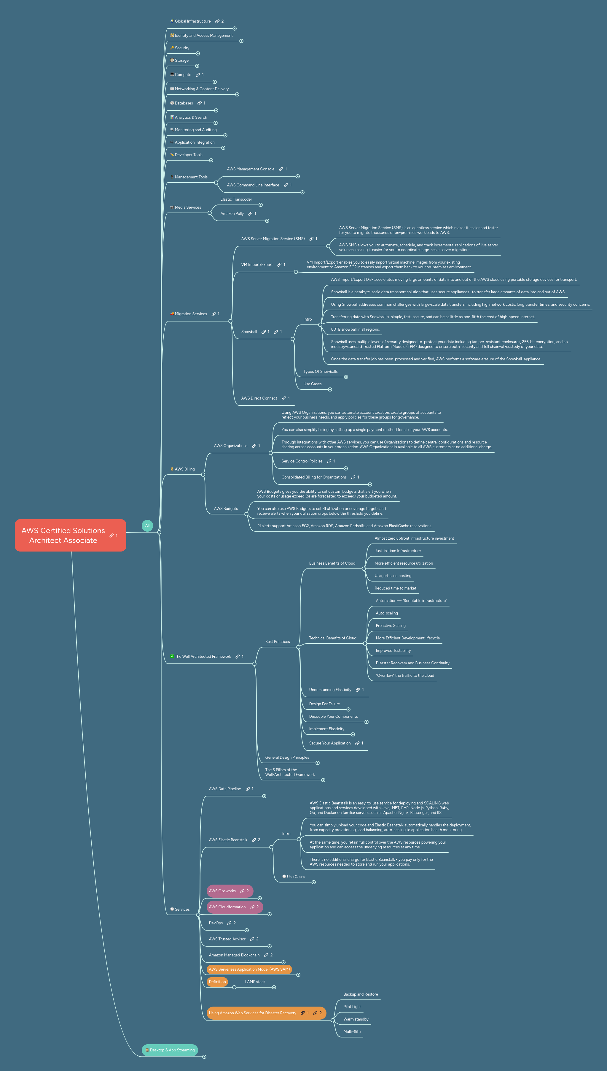 AWS Certified Solutions Architect Associate | MindMeister Mind map