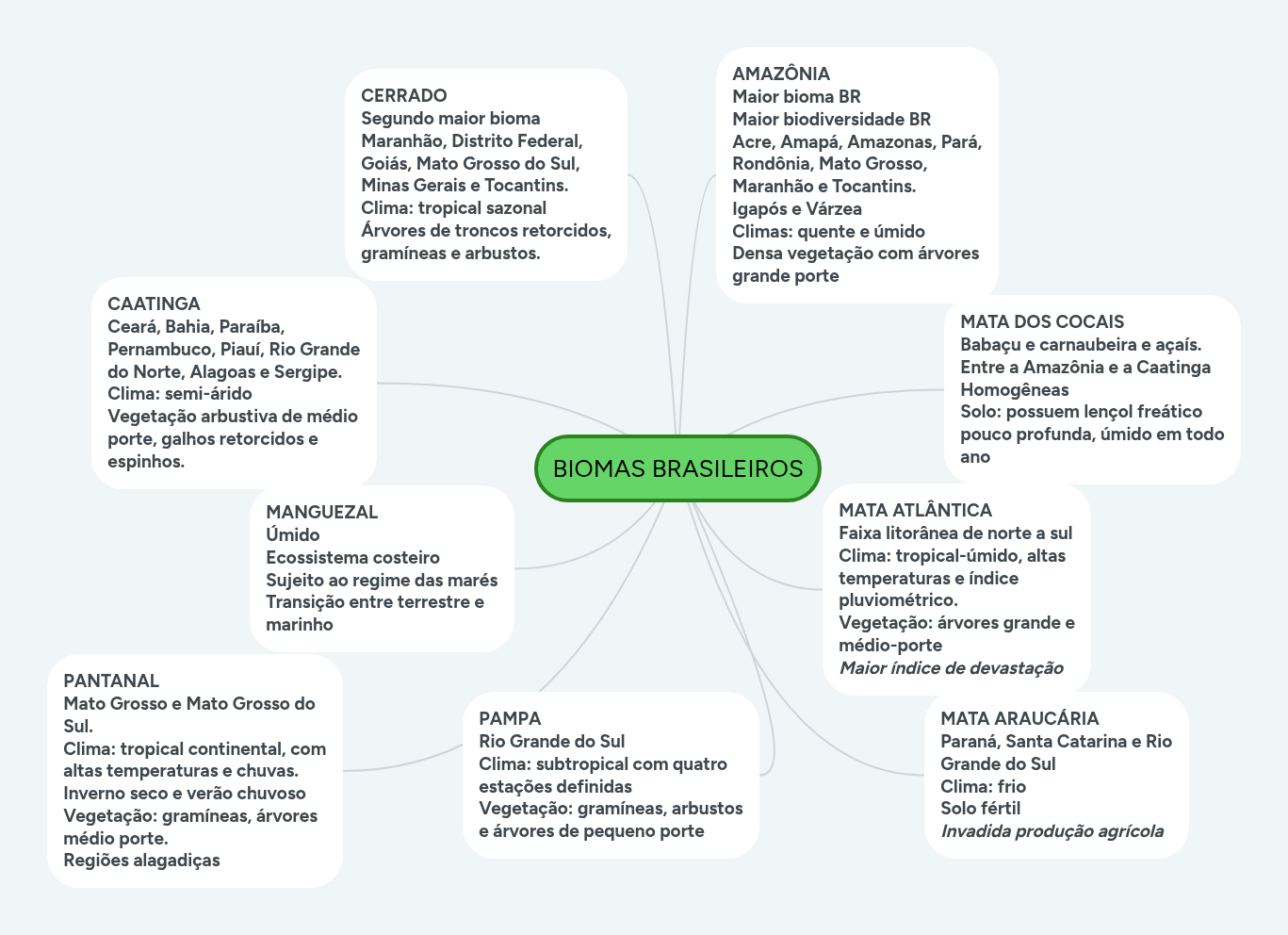 BIOMAS BRASILEIROS | MindMeister Mapa Mental