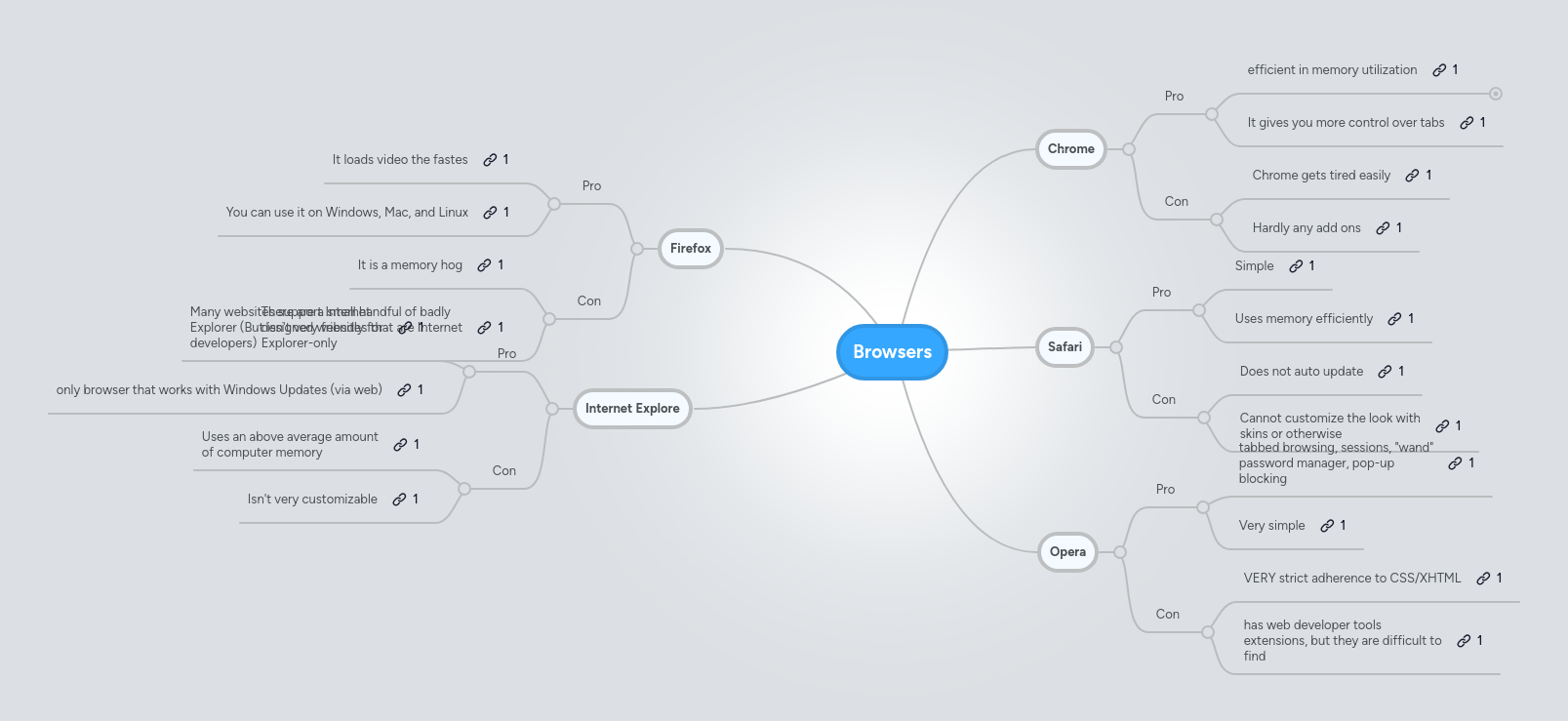 Browsers | MindMeister Mind map