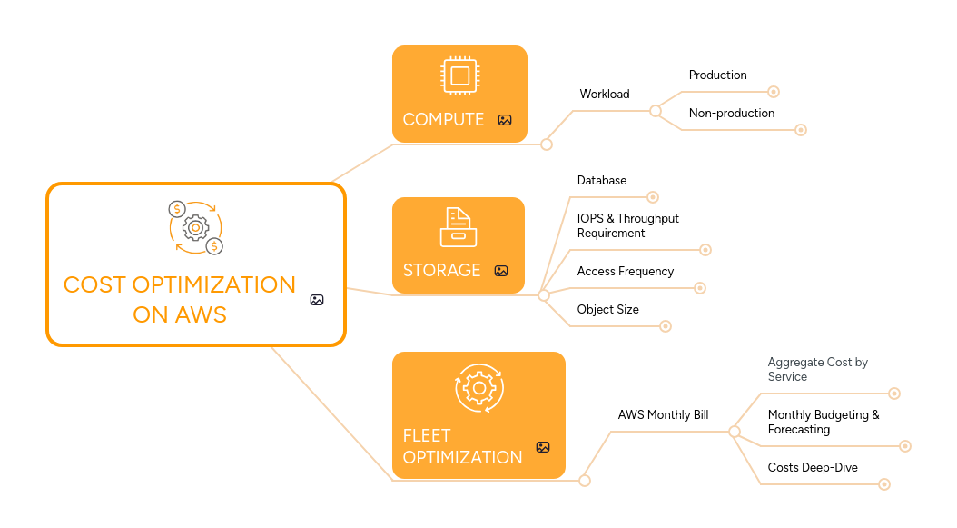 COST OPTIMIZATION ON AWS | MindMeister Mind map