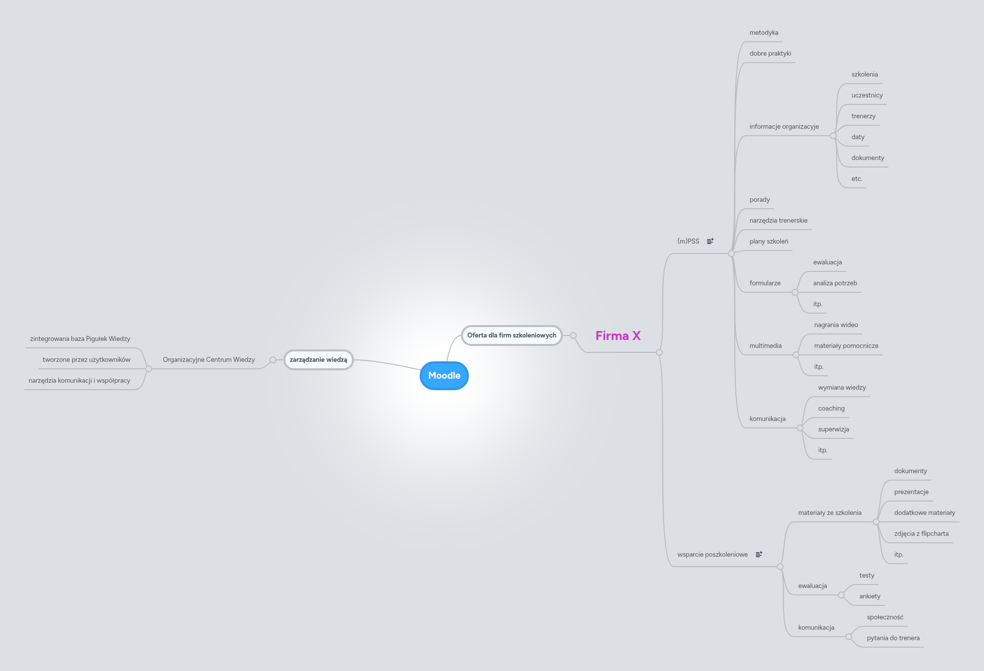 Moodle | MindMeister Mind Map