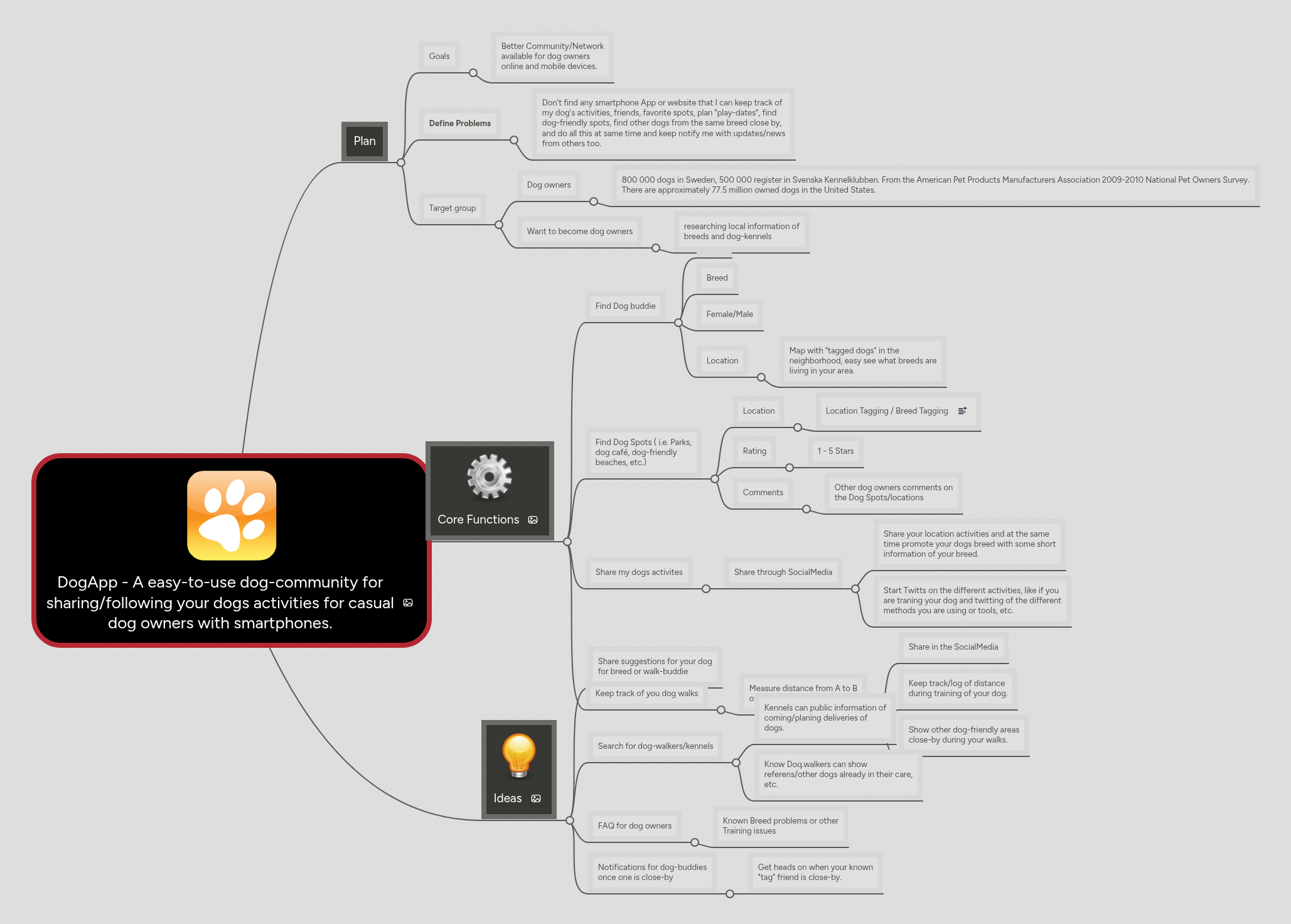 DogApp - A easy-to-use dog-community for sharing/... | MindMeister Mind map