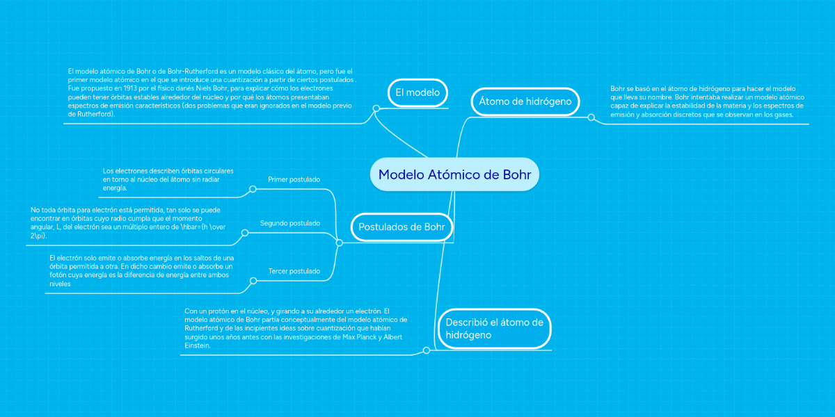 Modelo Atómico De Bohr Mindmeister Mind Map