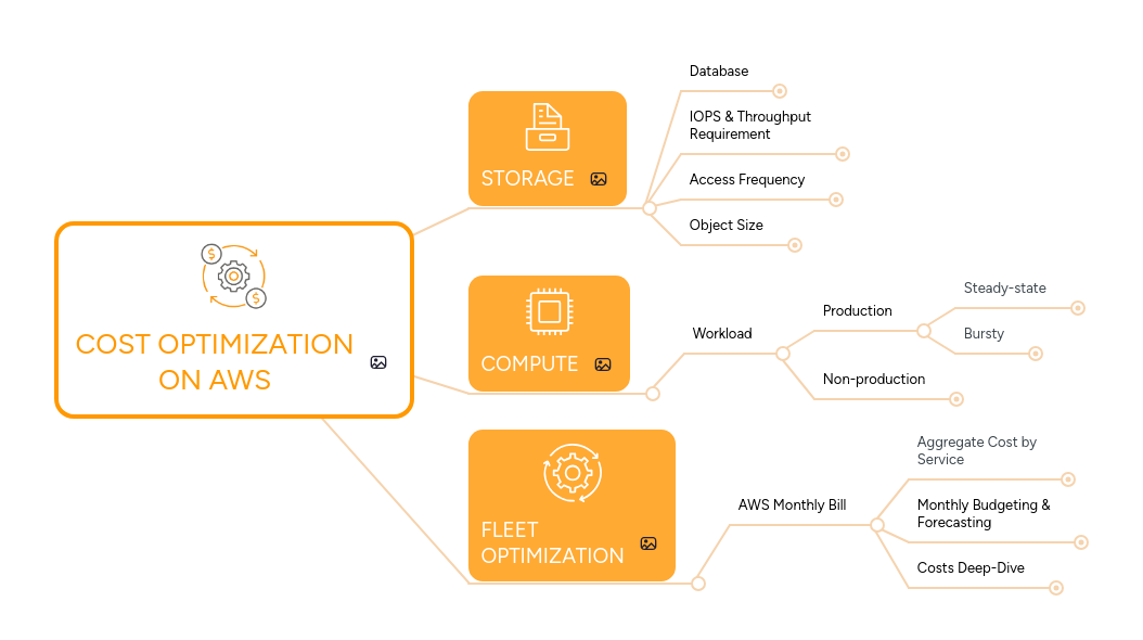 COST OPTIMIZATION ON AWS | MindMeister Mind map