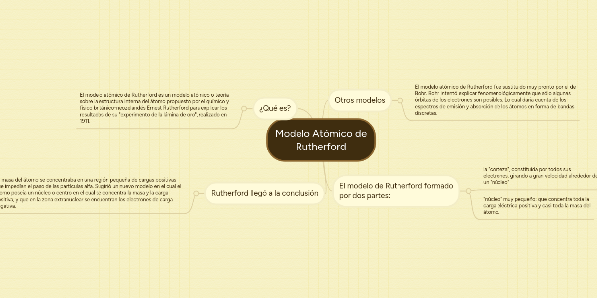 Modelo Atómico De Rutherford Mindmeister Mind Map