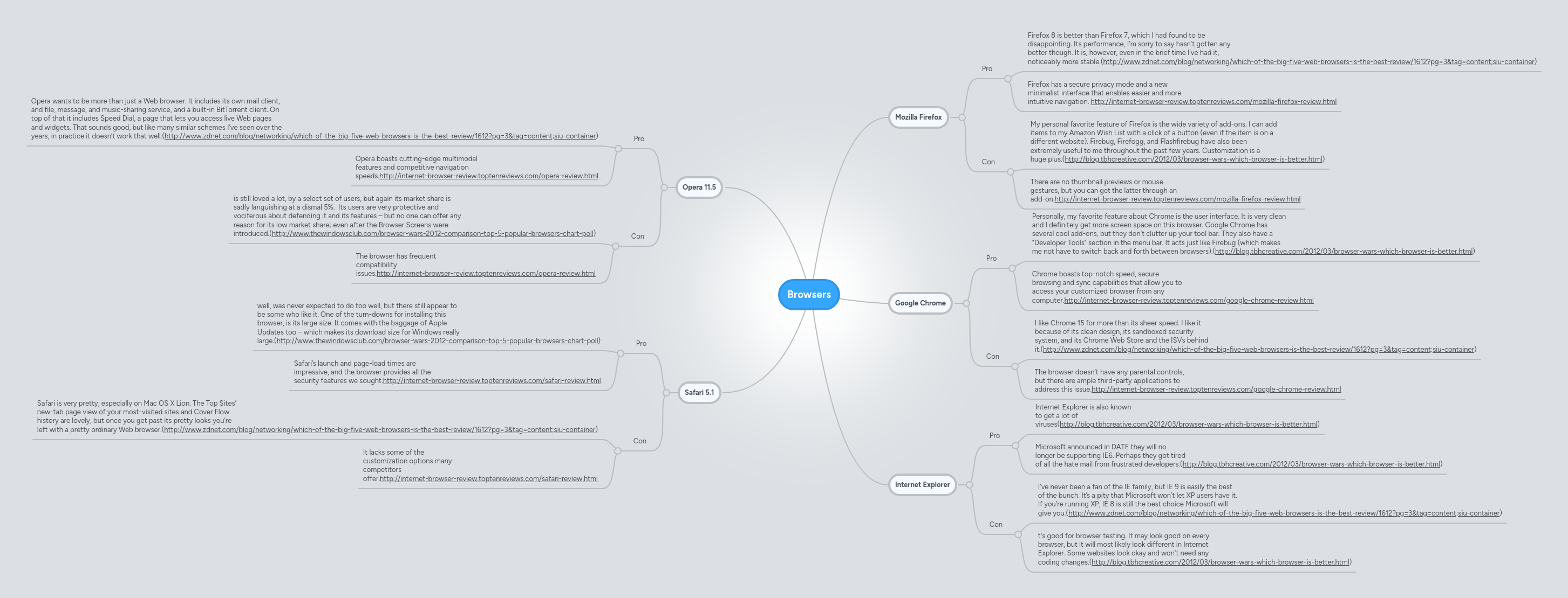 Browsers | MindMeister Mind map