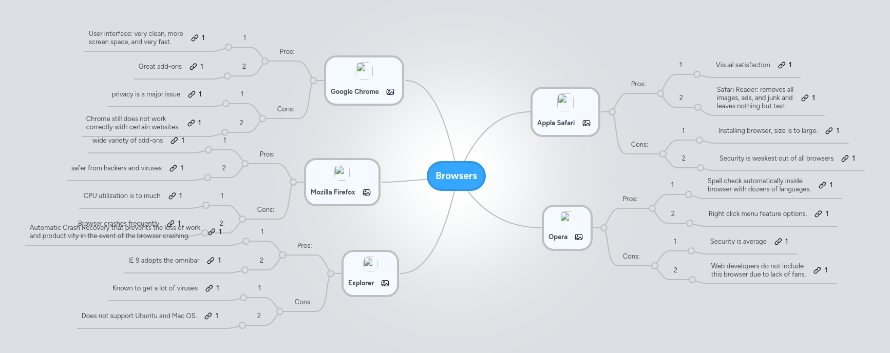 Browsers | MindMeister Mind map