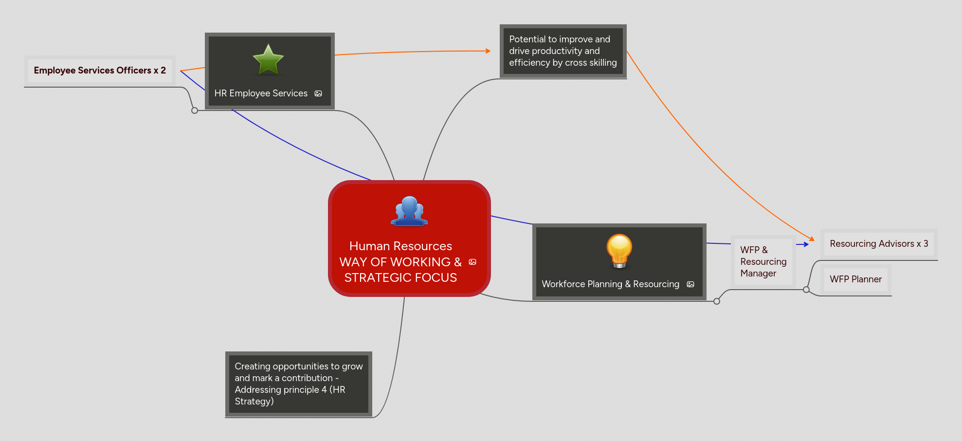 Human Resources WAY OF WORKING & STRATEGIC FOCUS | MindMeister Mind Map