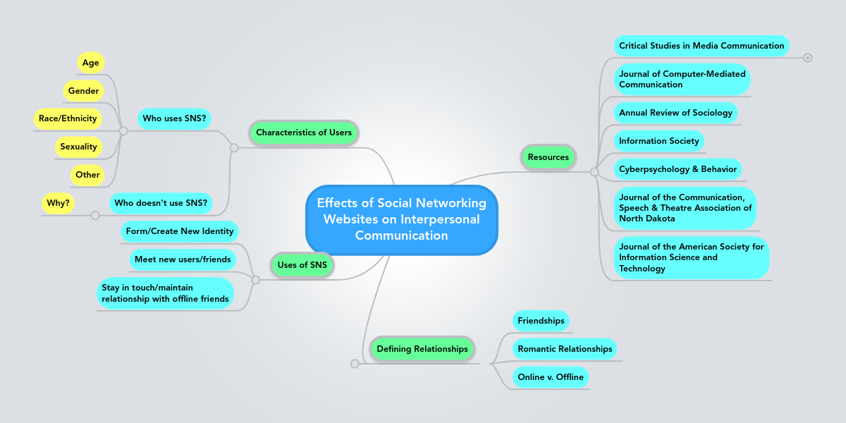 social media and the effects on interpersonal communication