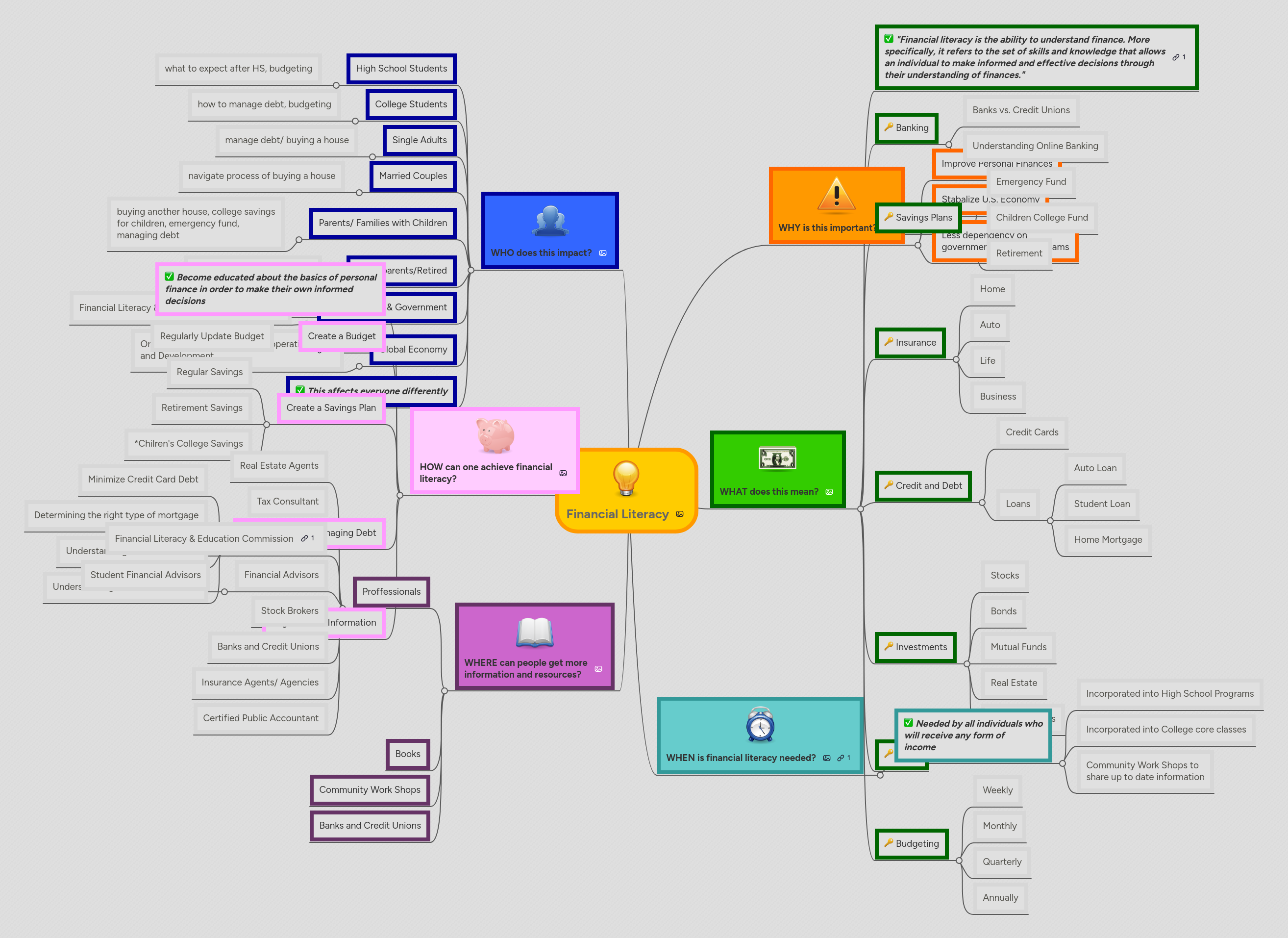 Financial Literacy | MindMeister Mind map