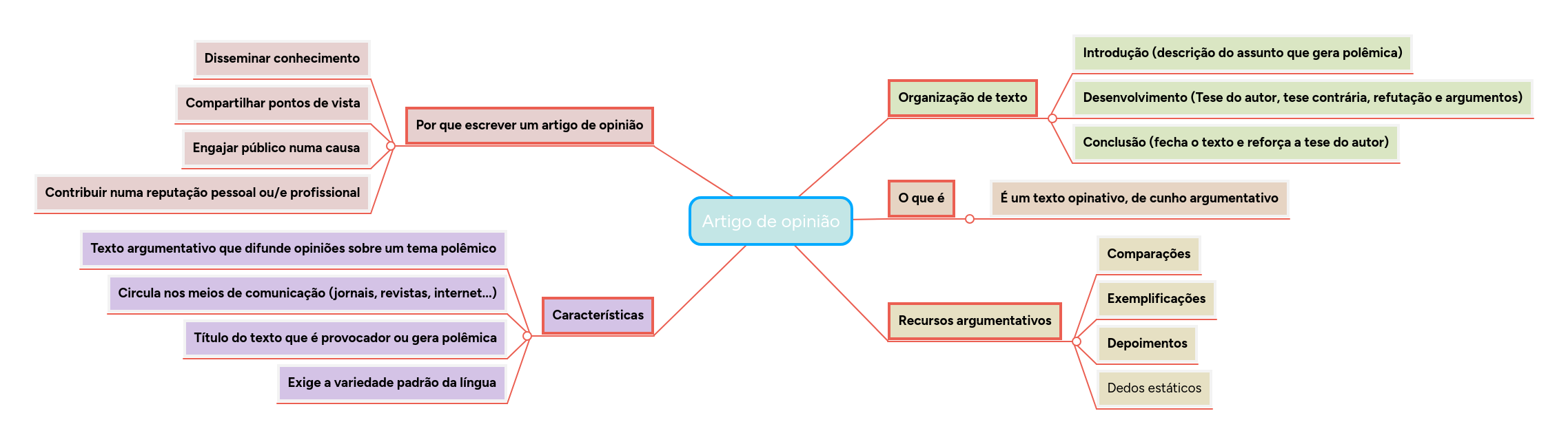 Artigo de opinião | MindMeister Mapa Mental