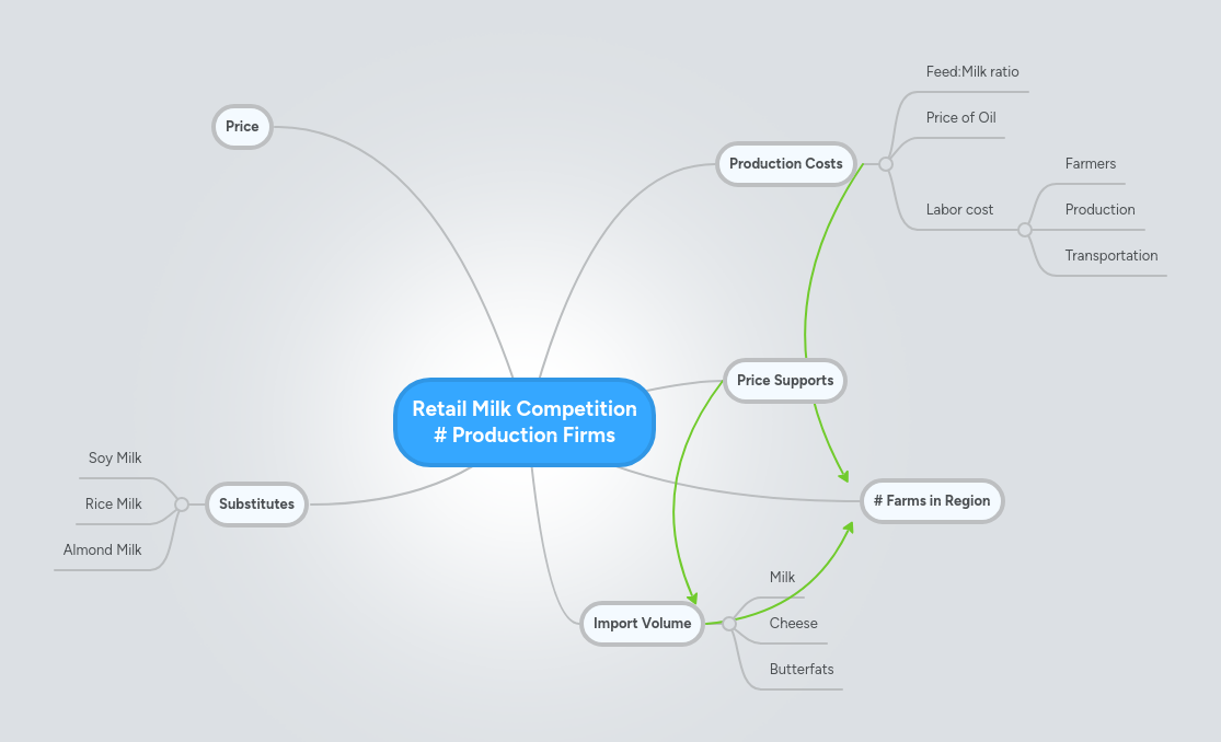 retail-milk-competition-production-firms-mindmeister-mind-map