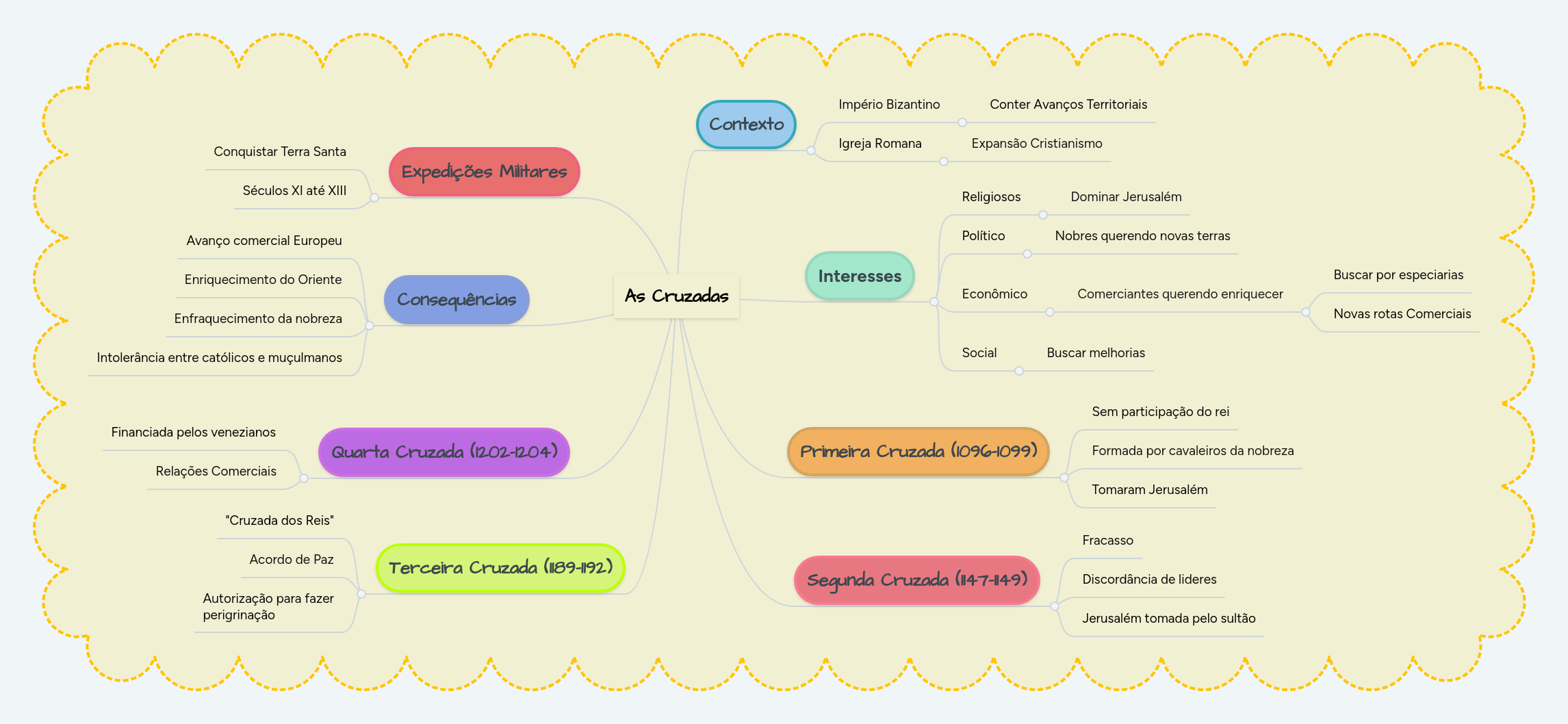 As Cruzadas | MindMeister Mapa Mental