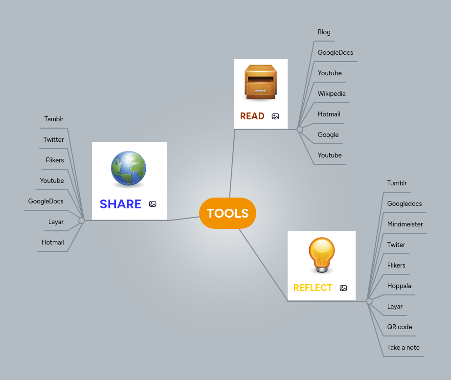 TOOLS | MindMeister Mind map