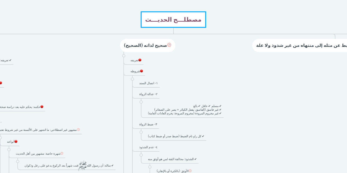 مصطلـــح الحديـــث Mindmeister Mind Map