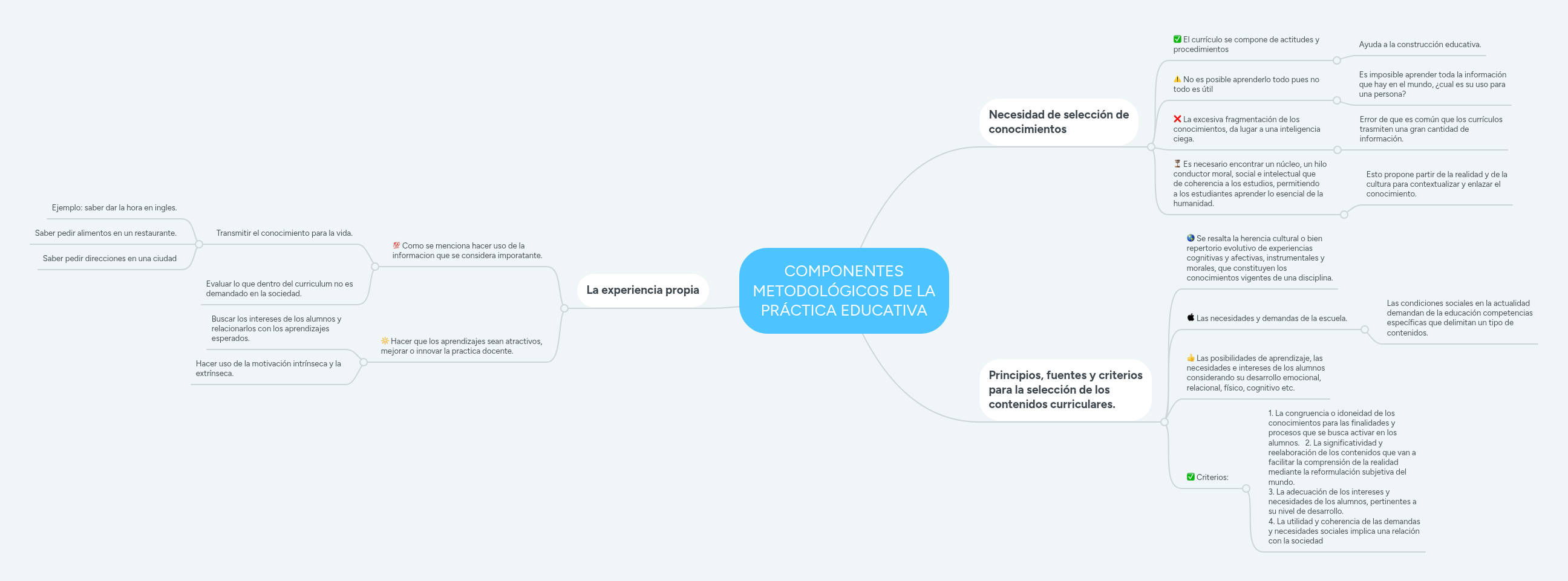 COMPONENTES METODOLÓGICOS DE LA PRÁCTICA EDUCATIVA | MindMeister Mapa ...
