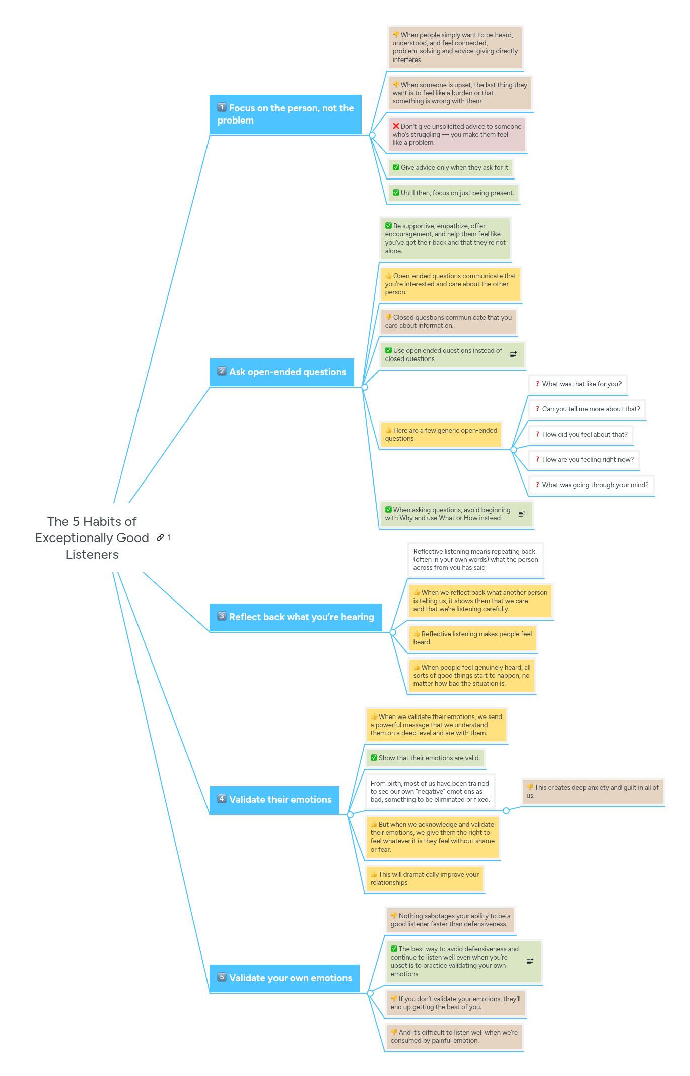 The 5 Habits of Exceptionally Good Listeners | MindMeister Mind Map