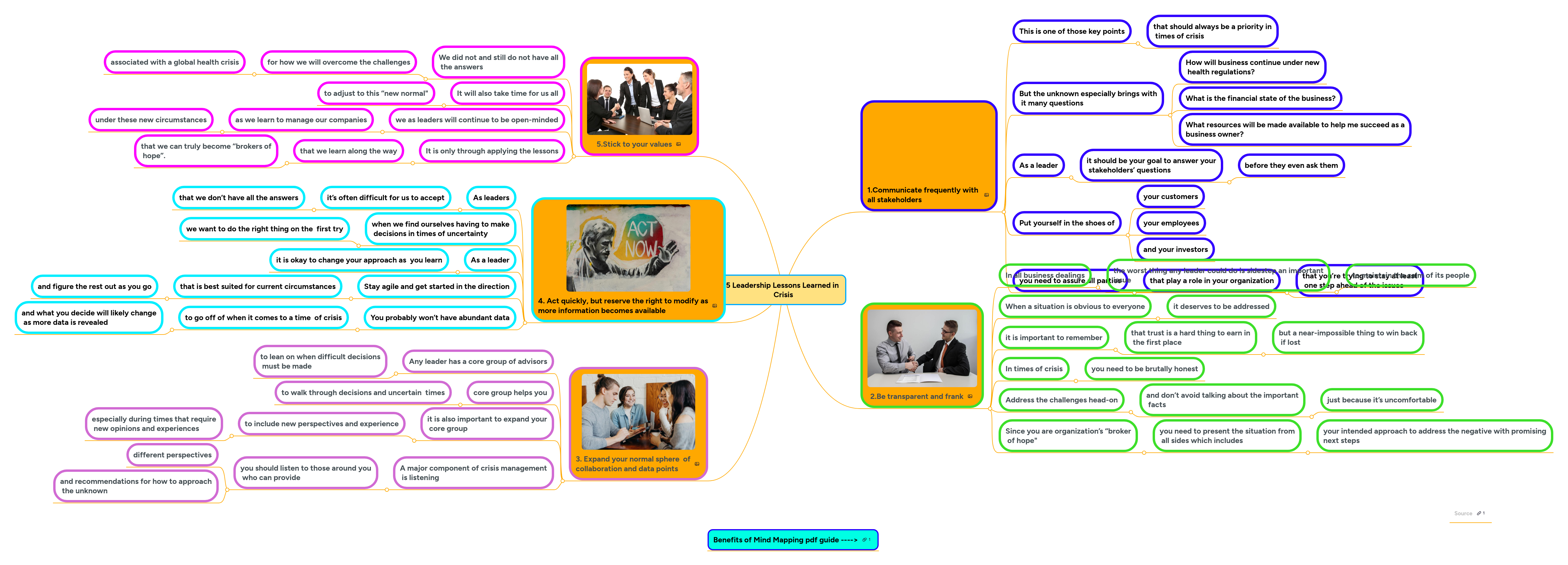 5 Leadership Lessons Learned in Crisis | MindMeister Mind Map