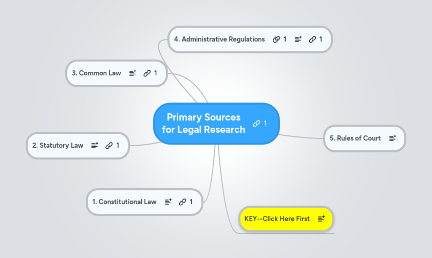 Primary Sources for Legal Research | MindMeister Mind map