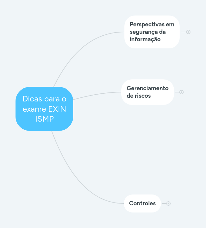 Dicas para o exame EXIN ISMP | MindMeister Mapa mental