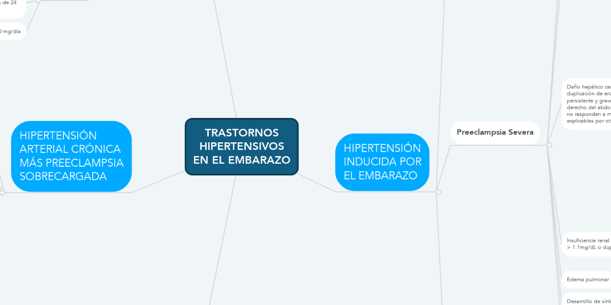 TRASTORNOS HIPERTENSIVOS EN EL EMBARAZO | MindMeister Mapa Mental