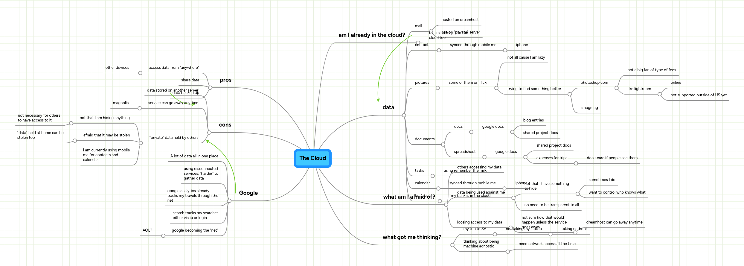 The Cloud | MindMeister Mind map