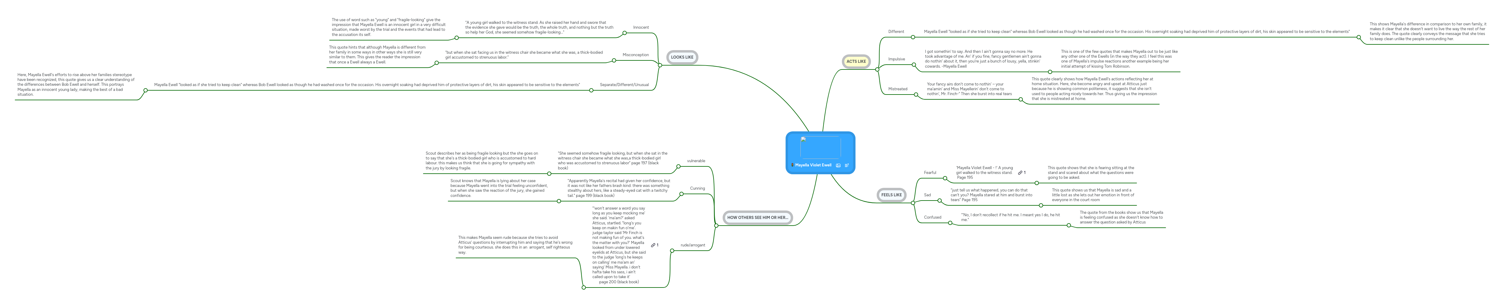 Mayella Violet Ewell MindMeister Mind Map