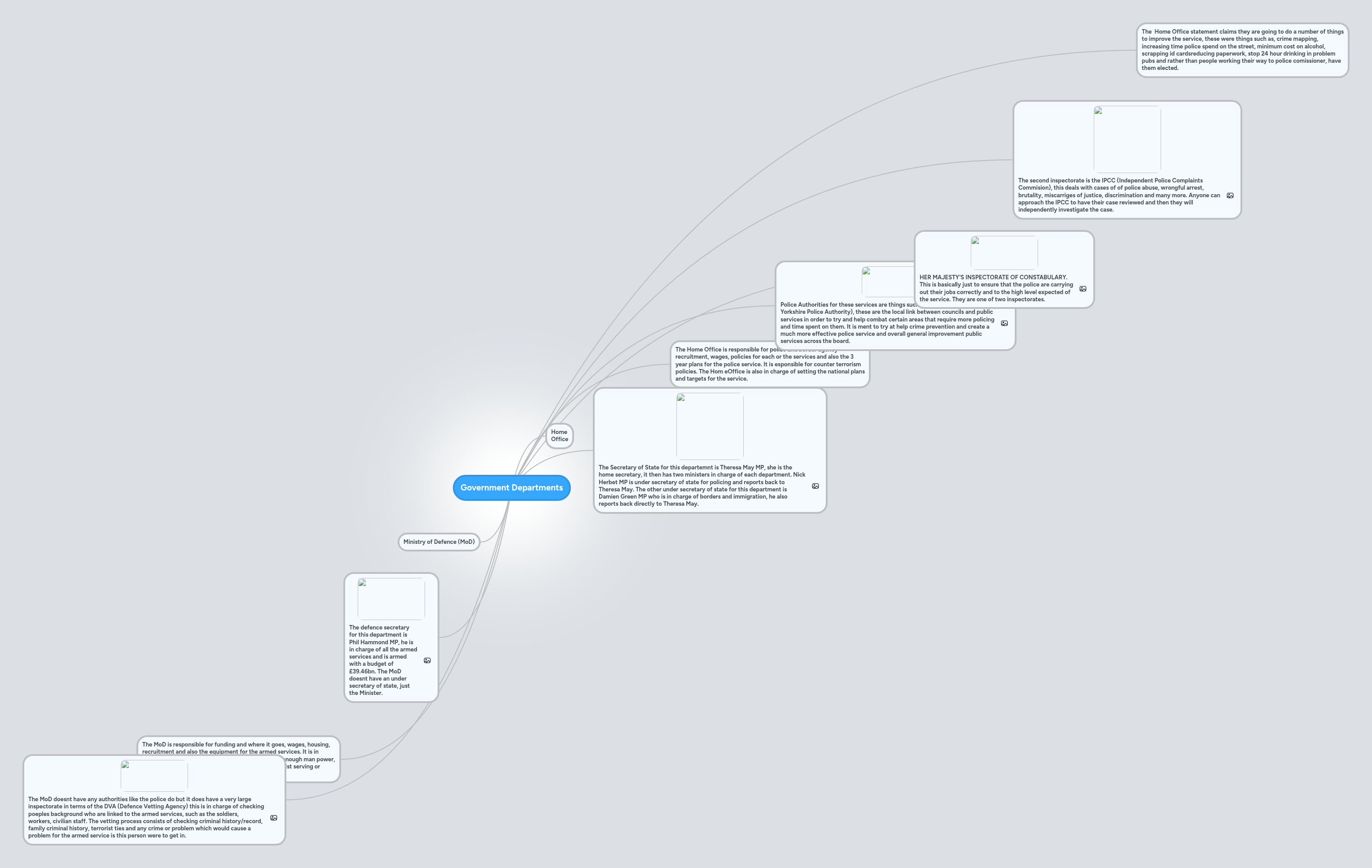 Government Departments | MindMeister Mind map