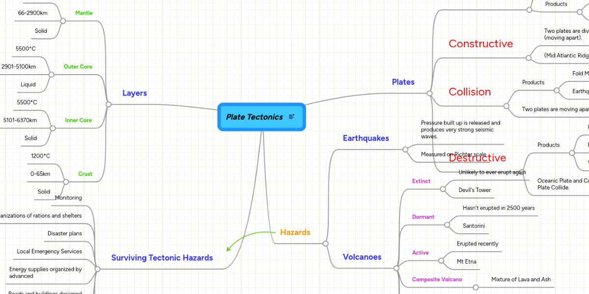 Plate Tectonics Mind Map Plate Tectonics | Mindmeister Mind Map