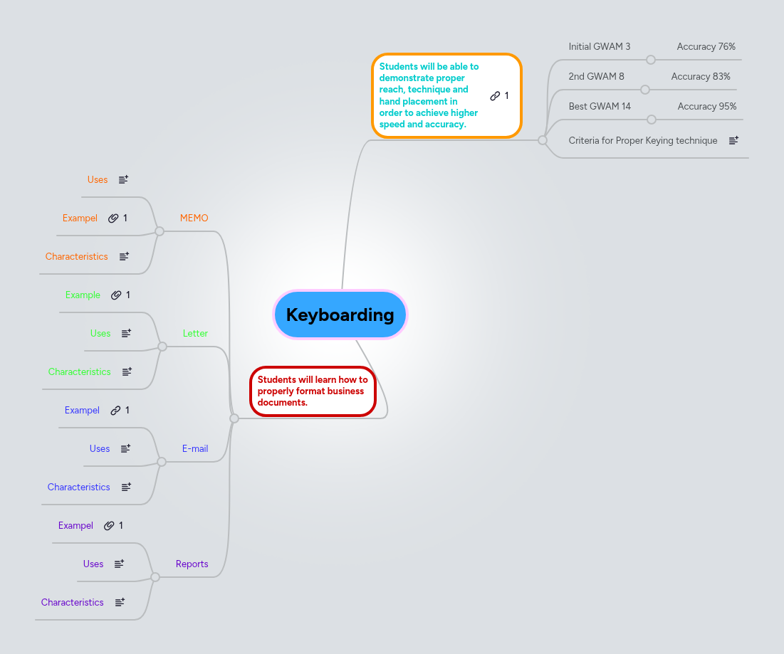 Keyboarding | MindMeister Mind map