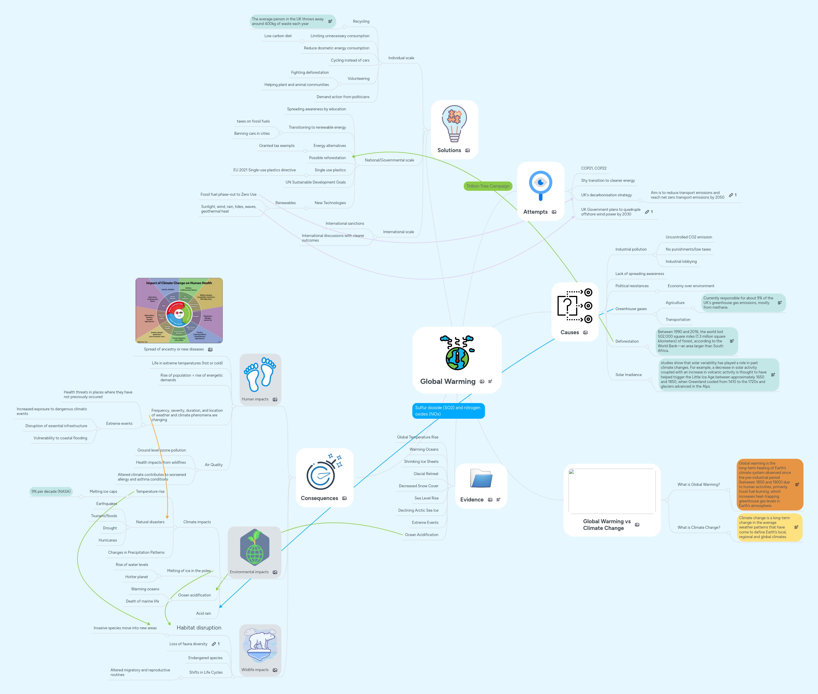 Global Warming | MindMeister Mind map