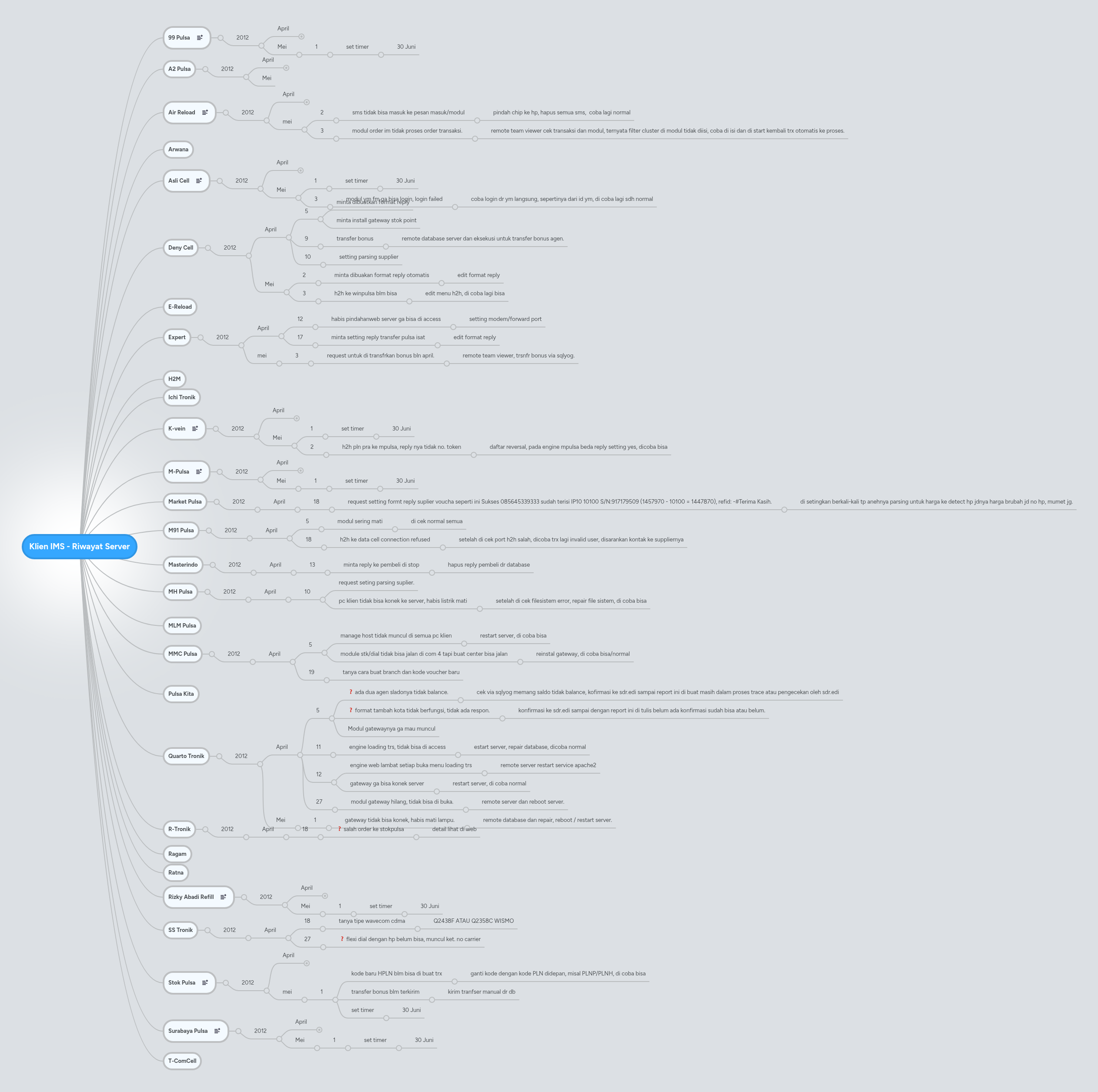 Klien IMS - Riwayat Server | MindMeister Mind map