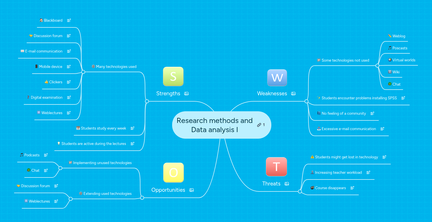 Research methods and Data analysis I | MindMeister Mind Map