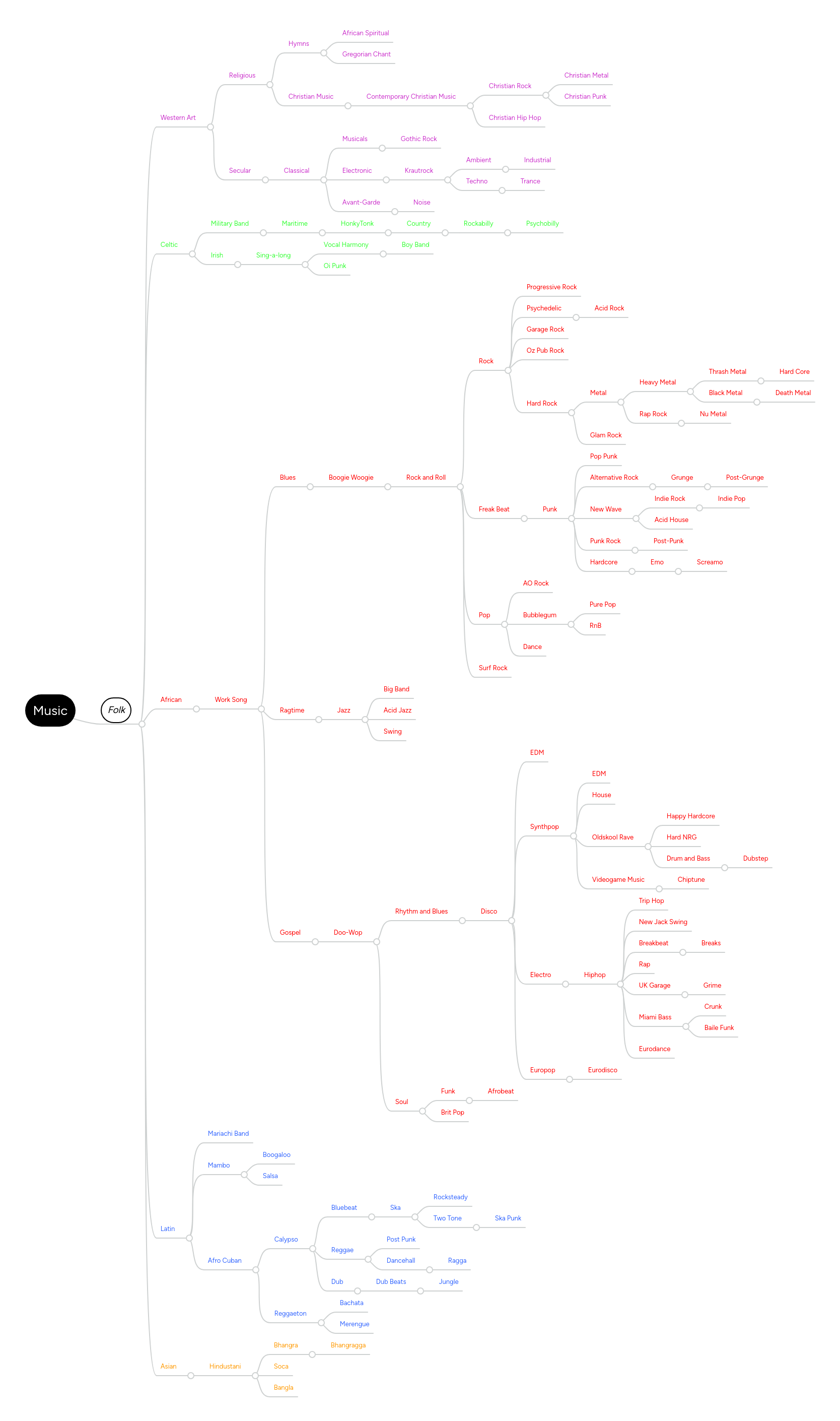 Music | MindMeister Mind map