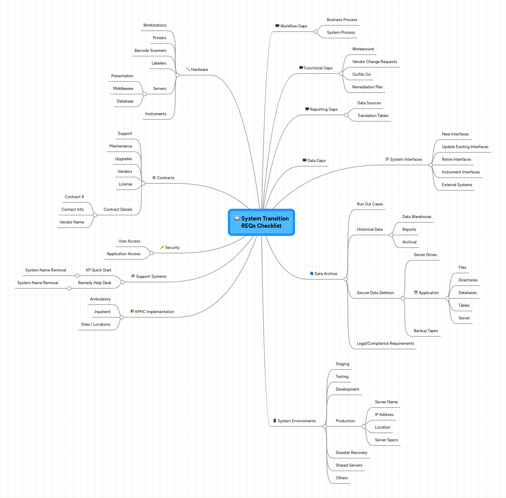 System Transition REQs Checklist | MindMeister Mind map