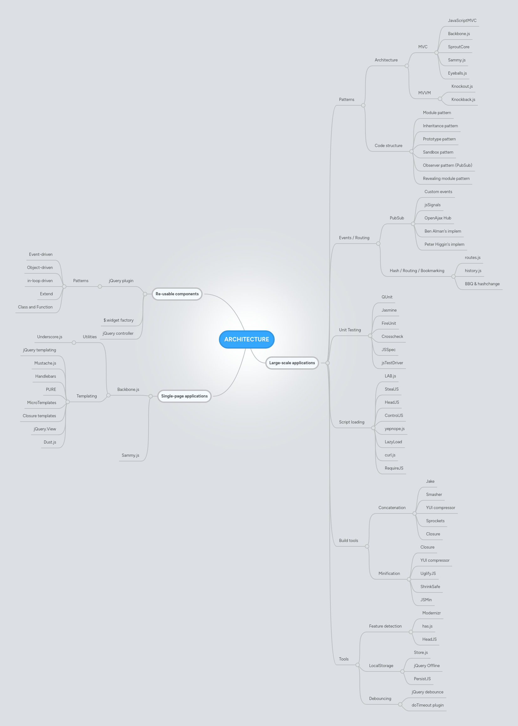 ARCHITECTURE | MindMeister Mind Map