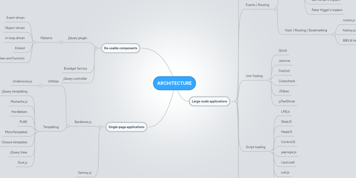 ARCHITECTURE | MindMeister Mind Map