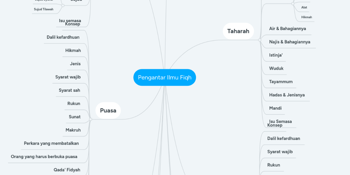 Peta pikiran hadas dan najis