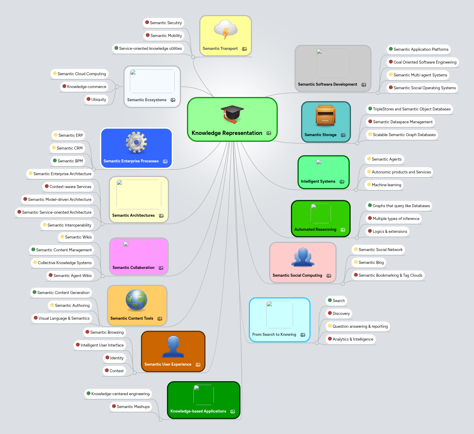 Knowledge Representation | MindMeister Mind map