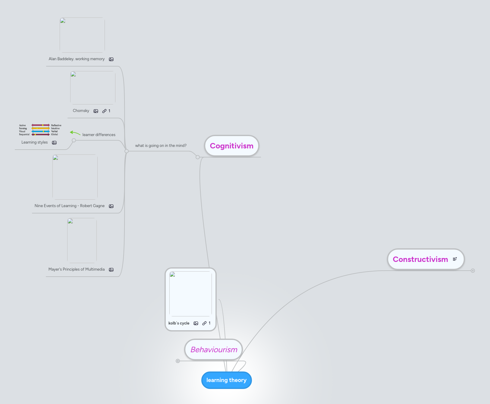 learning theory | MindMeister Mind map