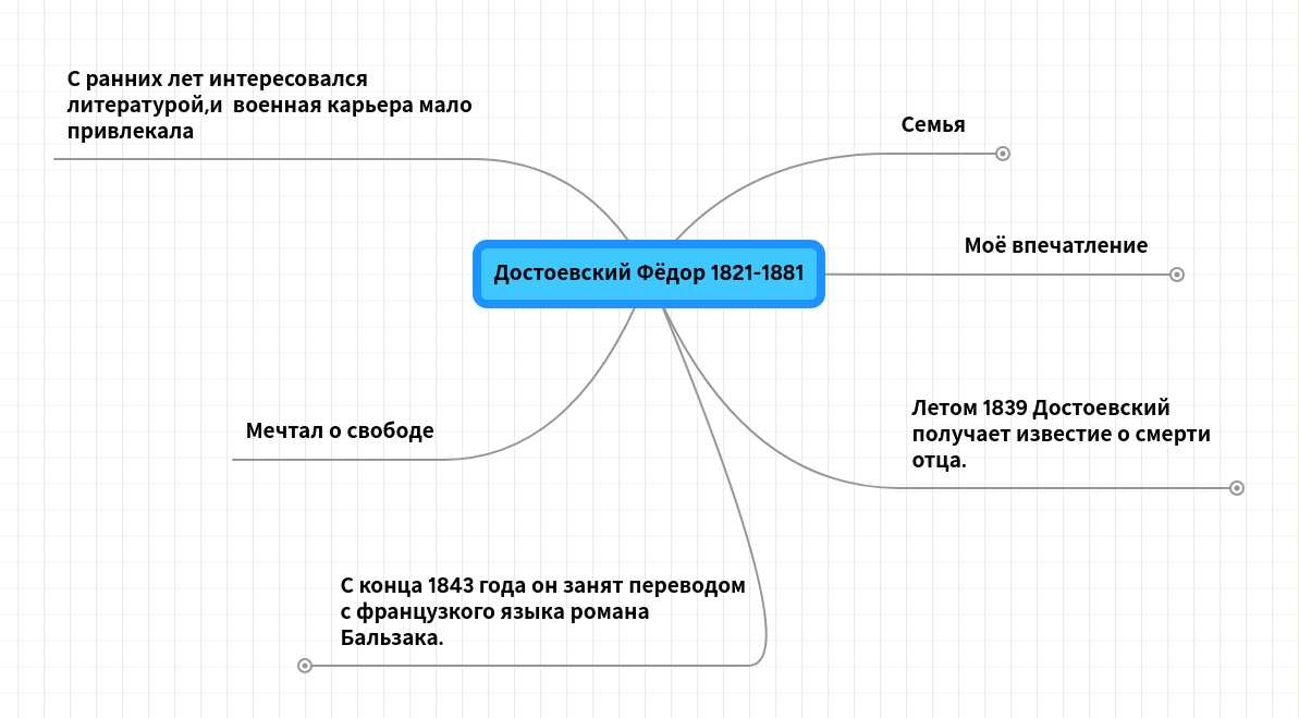 Ментальная карта достоевского. Интеллект карта Достоевский