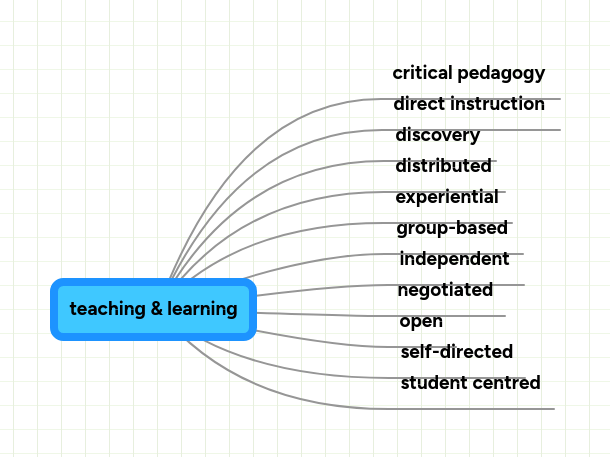 teaching & learning | MindMeister Mind map